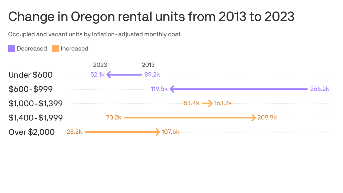 You can't find many affordable apartments anymore in Portland