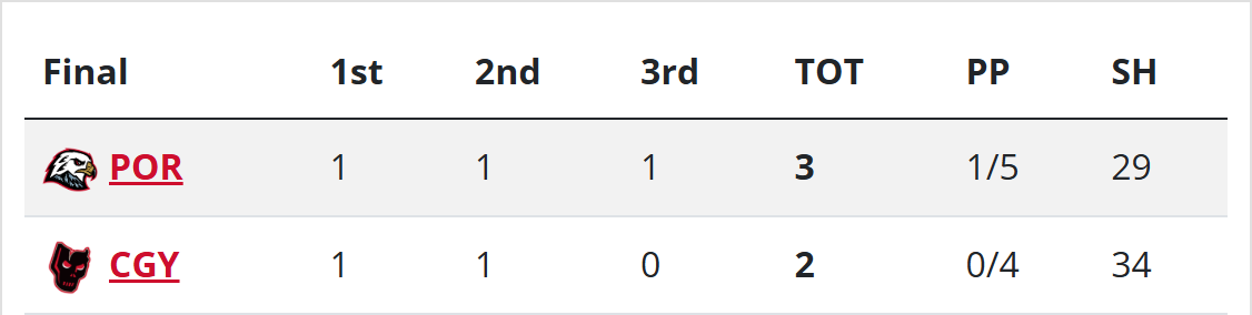 Top line leads Winterhawks to 3-2 win in Calgary