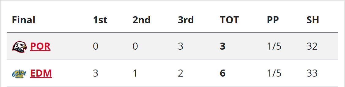 Winterhawks comeback falls short in 6-3 loss