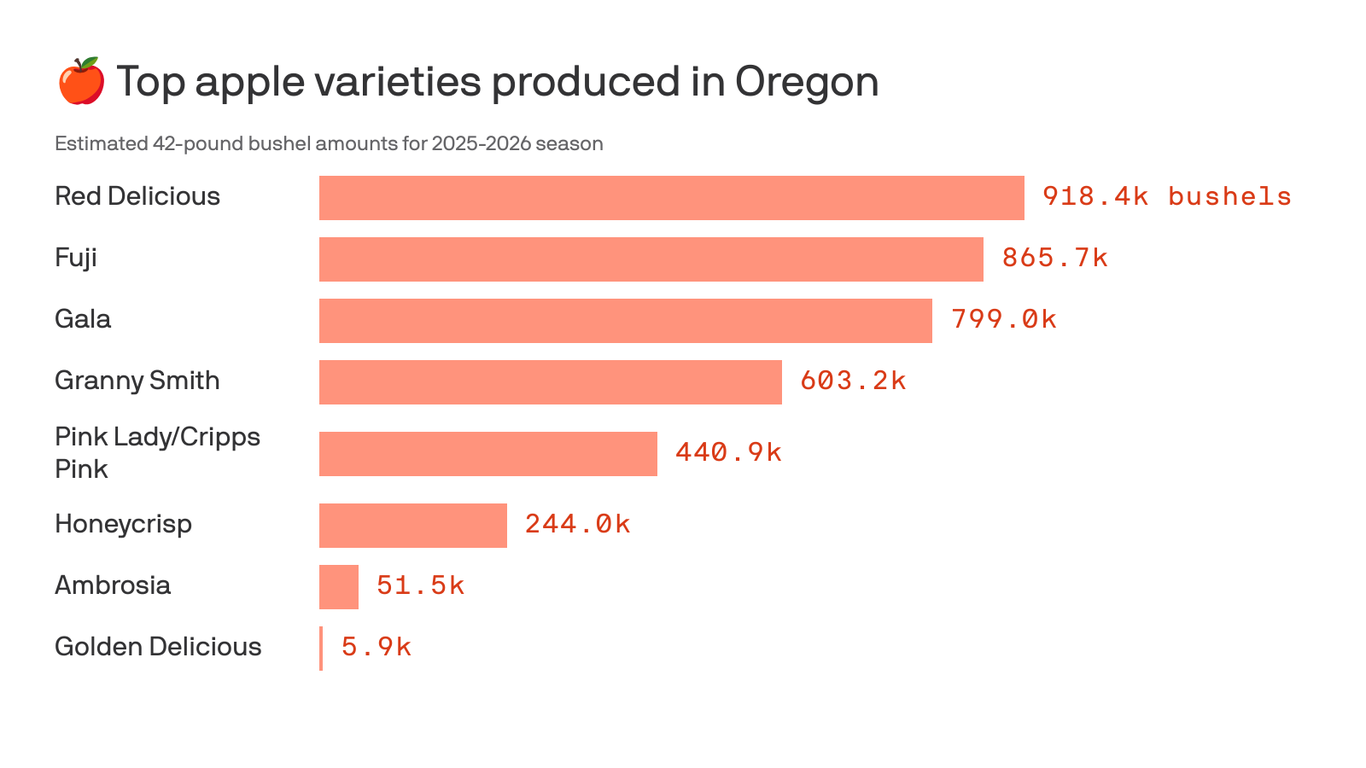 Red Delicious reigns in Oregon's apple harvest